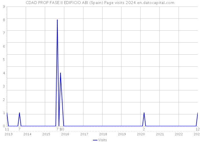 CDAD PROP FASE II EDIFICIO ABI (Spain) Page visits 2024 