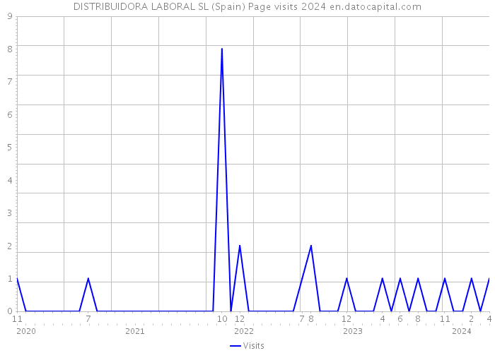 DISTRIBUIDORA LABORAL SL (Spain) Page visits 2024 