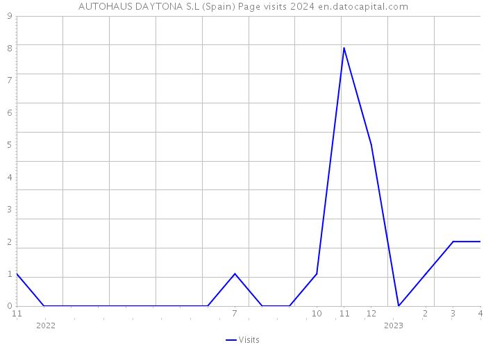 AUTOHAUS DAYTONA S.L (Spain) Page visits 2024 