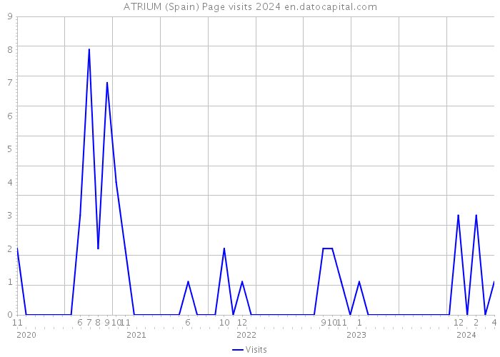 ATRIUM (Spain) Page visits 2024 
