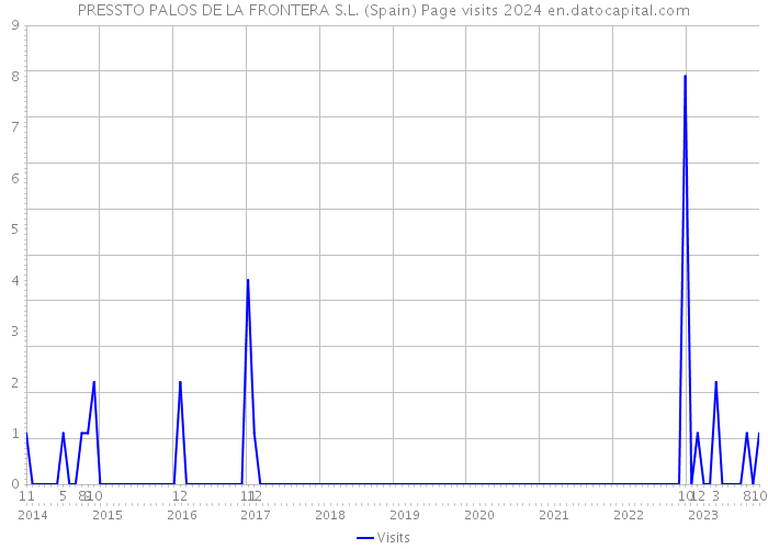 PRESSTO PALOS DE LA FRONTERA S.L. (Spain) Page visits 2024 