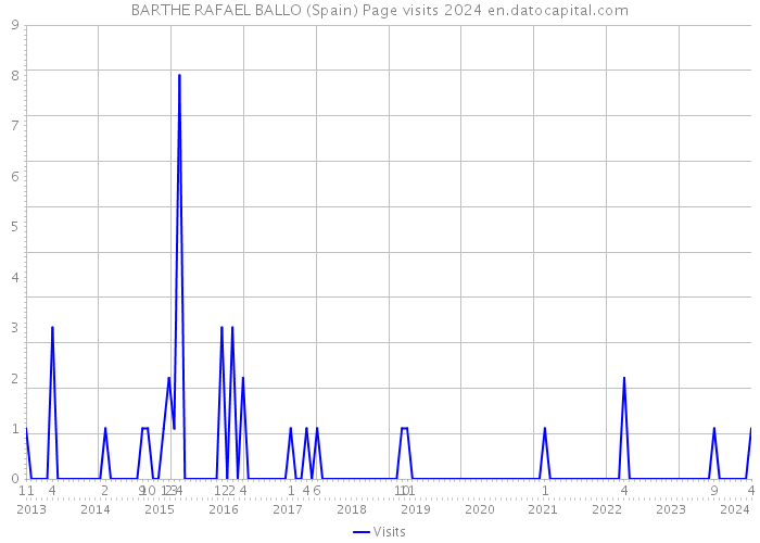 BARTHE RAFAEL BALLO (Spain) Page visits 2024 