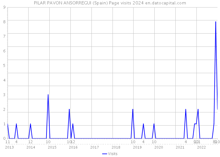 PILAR PAVON ANSORREGUI (Spain) Page visits 2024 