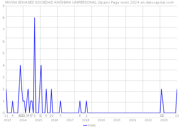 MIVISA ENVASES SOCIEDAD ANÓNIMA UNIPERSONAL (Spain) Page visits 2024 