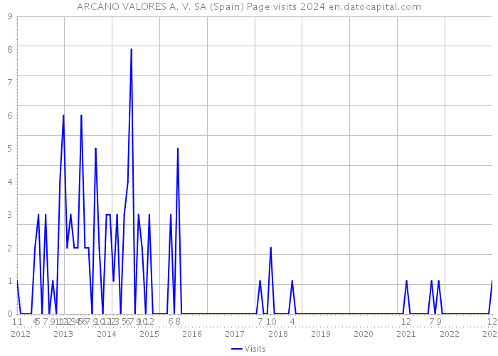 ARCANO VALORES A. V. SA (Spain) Page visits 2024 