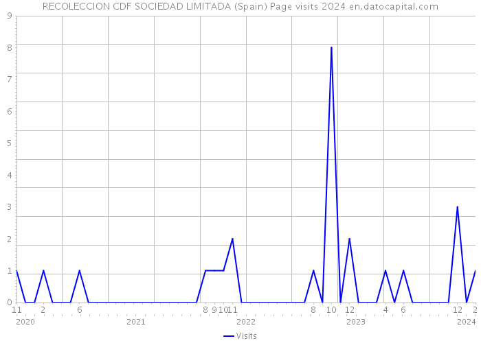 RECOLECCION CDF SOCIEDAD LIMITADA (Spain) Page visits 2024 