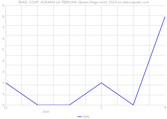 SDAD. COOP. AGRARIA LA TERRONA (Spain) Page visits 2024 