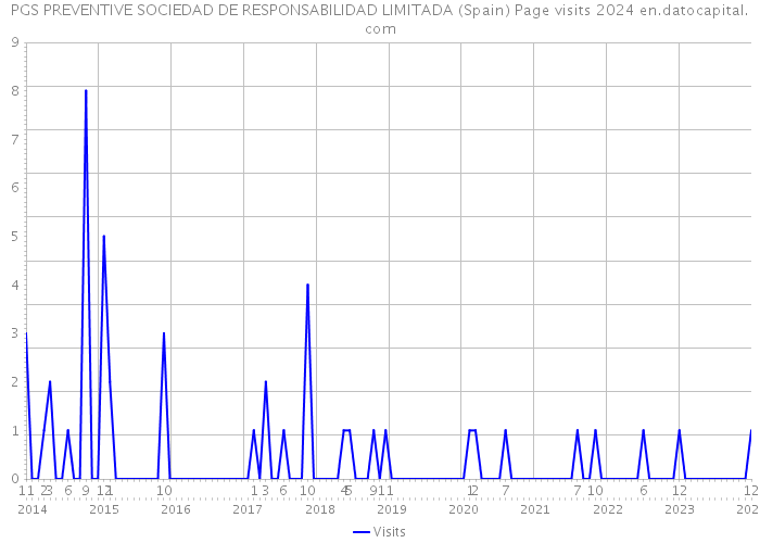 PGS PREVENTIVE SOCIEDAD DE RESPONSABILIDAD LIMITADA (Spain) Page visits 2024 