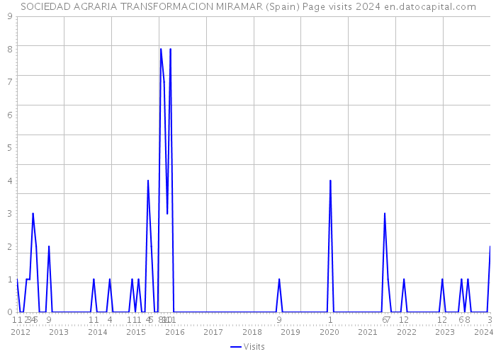 SOCIEDAD AGRARIA TRANSFORMACION MIRAMAR (Spain) Page visits 2024 