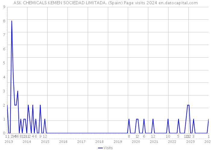 ASK CHEMICALS KEMEN SOCIEDAD LIMITADA. (Spain) Page visits 2024 