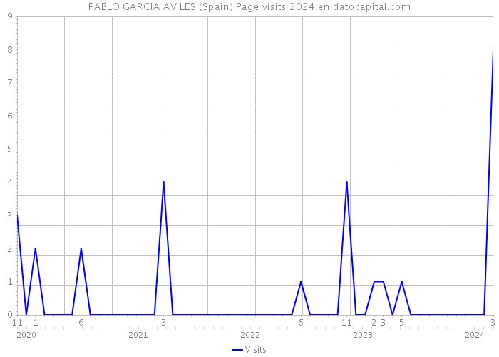 PABLO GARCIA AVILES (Spain) Page visits 2024 
