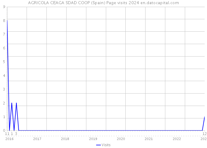 AGRICOLA CEAGA SDAD COOP (Spain) Page visits 2024 