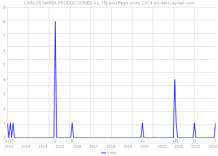 CARLOS NAREA PRODUCCIONES S.L. (Spain) Page visits 2024 