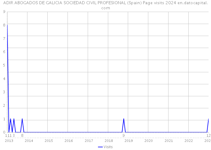 ADIR ABOGADOS DE GALICIA SOCIEDAD CIVIL PROFESIONAL (Spain) Page visits 2024 