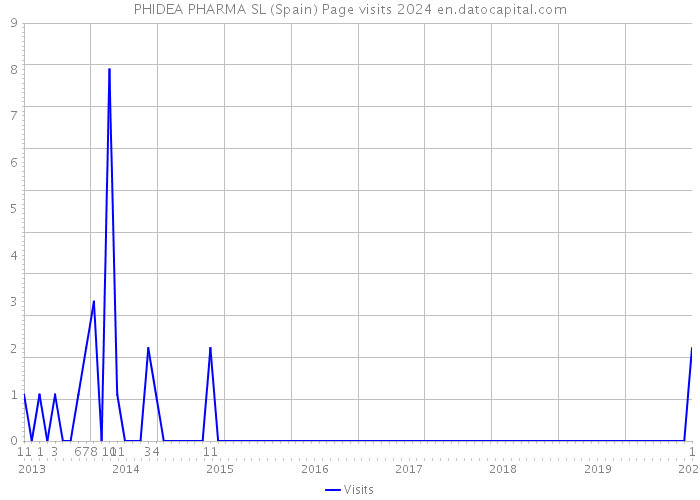PHIDEA PHARMA SL (Spain) Page visits 2024 