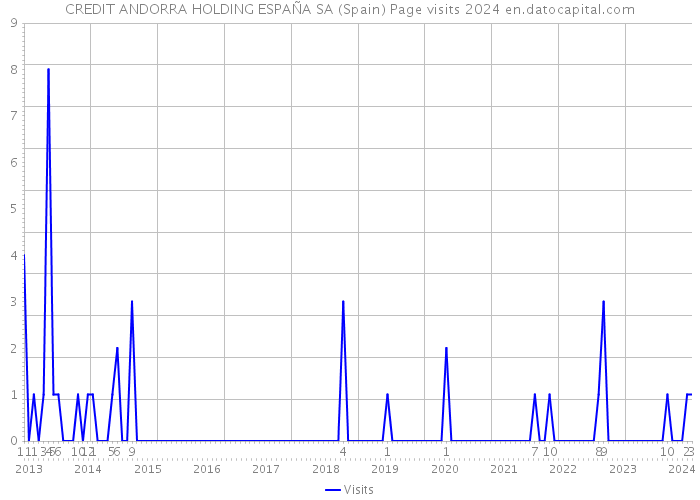 CREDIT ANDORRA HOLDING ESPAÑA SA (Spain) Page visits 2024 