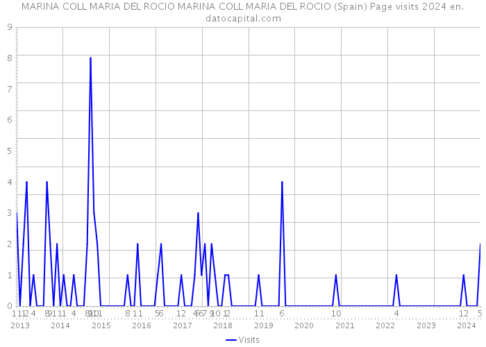 MARINA COLL MARIA DEL ROCIO MARINA COLL MARIA DEL ROCIO (Spain) Page visits 2024 