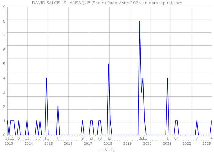 DAVID BALCELLS LANSAQUE (Spain) Page visits 2024 