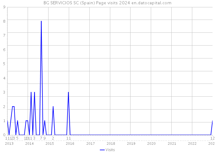 BG SERVICIOS SC (Spain) Page visits 2024 