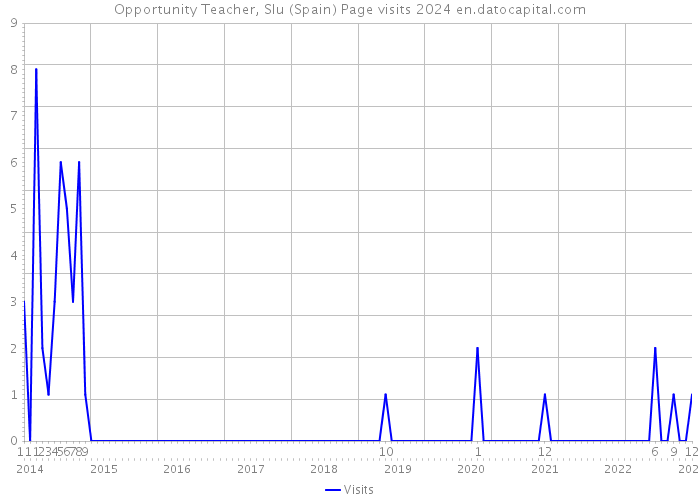 Opportunity Teacher, Slu (Spain) Page visits 2024 