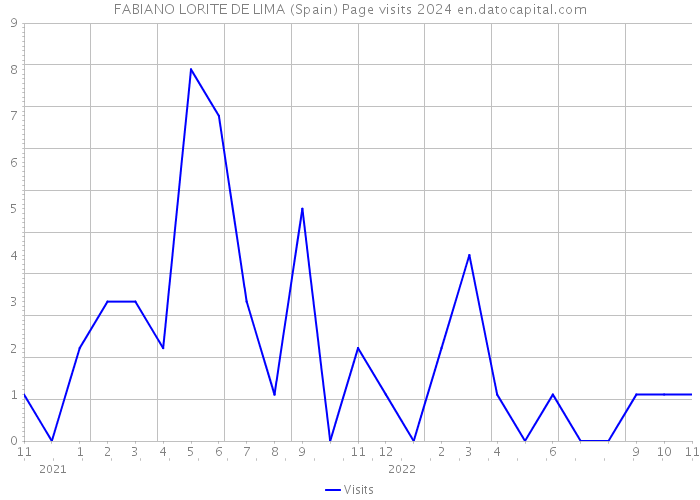 FABIANO LORITE DE LIMA (Spain) Page visits 2024 