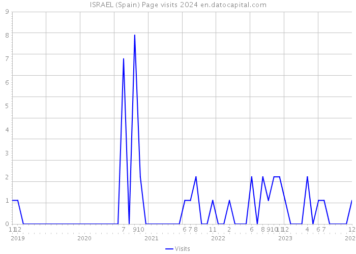 ISRAEL (Spain) Page visits 2024 