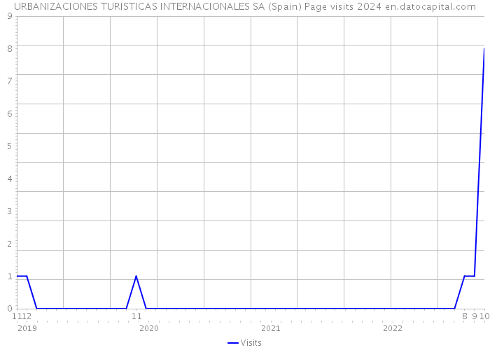 URBANIZACIONES TURISTICAS INTERNACIONALES SA (Spain) Page visits 2024 