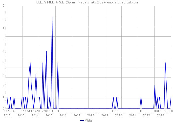 TELLUS MEDIA S.L. (Spain) Page visits 2024 