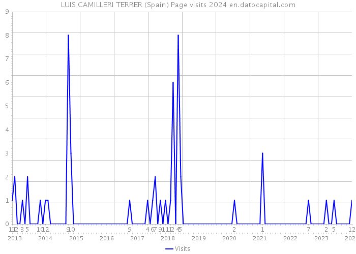 LUIS CAMILLERI TERRER (Spain) Page visits 2024 