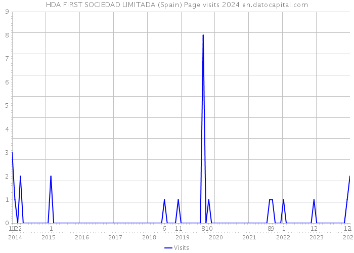 HDA FIRST SOCIEDAD LIMITADA (Spain) Page visits 2024 