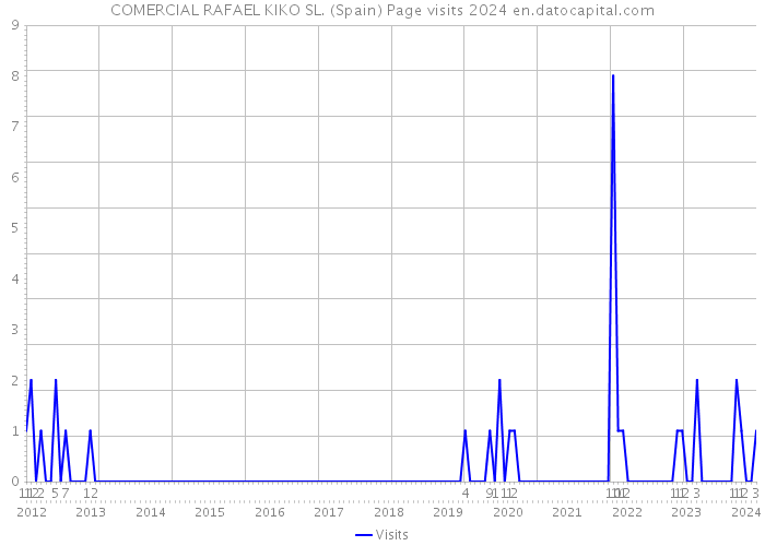 COMERCIAL RAFAEL KIKO SL. (Spain) Page visits 2024 