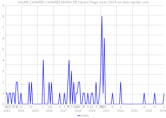 VALME CASARES CASARES MARIA DE (Spain) Page visits 2024 