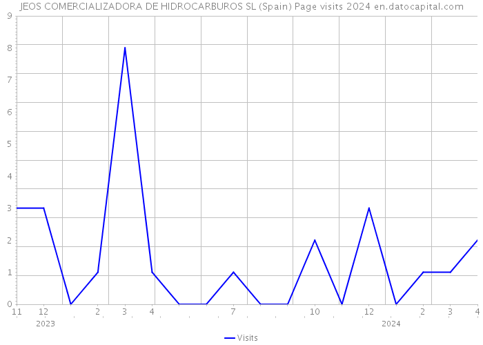 JEOS COMERCIALIZADORA DE HIDROCARBUROS SL (Spain) Page visits 2024 
