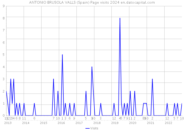 ANTONIO BRUSOLA VALLS (Spain) Page visits 2024 