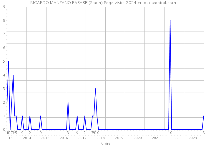 RICARDO MANZANO BASABE (Spain) Page visits 2024 