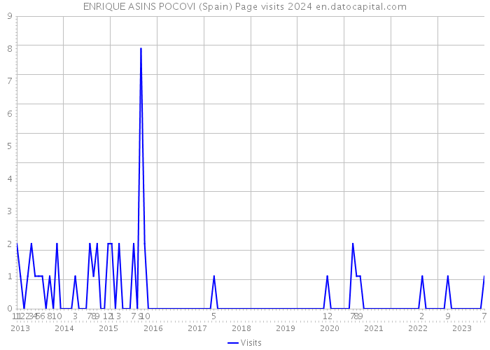 ENRIQUE ASINS POCOVI (Spain) Page visits 2024 