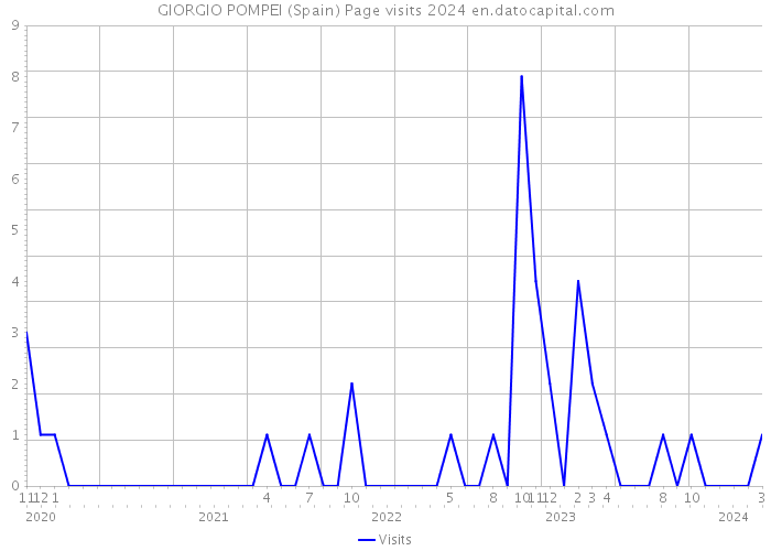 GIORGIO POMPEI (Spain) Page visits 2024 