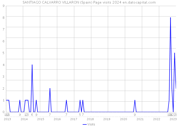 SANTIAGO CALVARRO VILLARON (Spain) Page visits 2024 