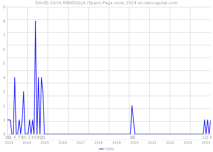 DAVID GAYA RIBADULLA (Spain) Page visits 2024 