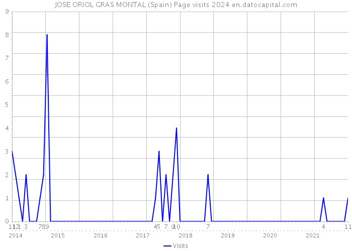 JOSE ORIOL GRAS MONTAL (Spain) Page visits 2024 