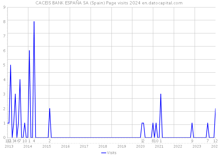 CACEIS BANK ESPAÑA SA (Spain) Page visits 2024 