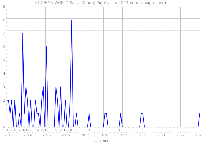 ACCELYA WORLD S.L.U. (Spain) Page visits 2024 