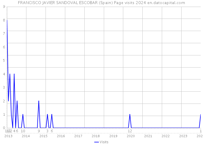 FRANCISCO JAVIER SANDOVAL ESCOBAR (Spain) Page visits 2024 