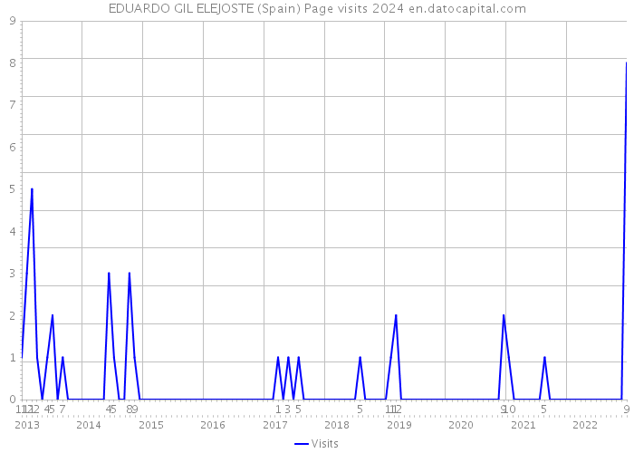EDUARDO GIL ELEJOSTE (Spain) Page visits 2024 