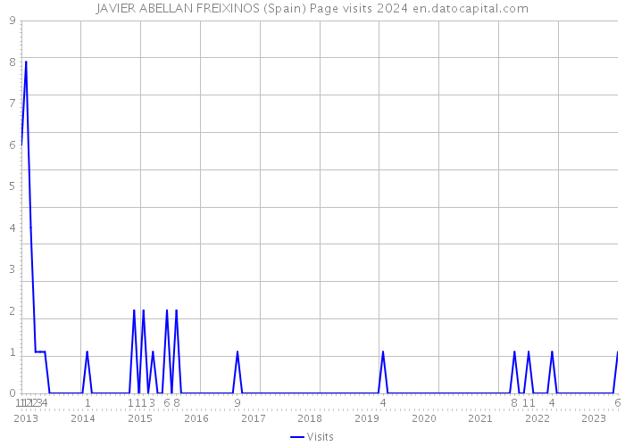 JAVIER ABELLAN FREIXINOS (Spain) Page visits 2024 