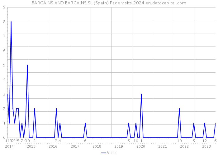 BARGAINS AND BARGAINS SL (Spain) Page visits 2024 