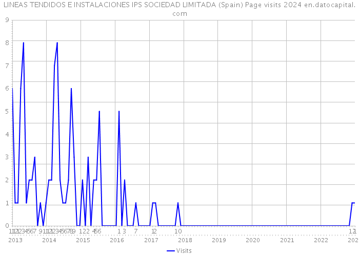LINEAS TENDIDOS E INSTALACIONES IPS SOCIEDAD LIMITADA (Spain) Page visits 2024 