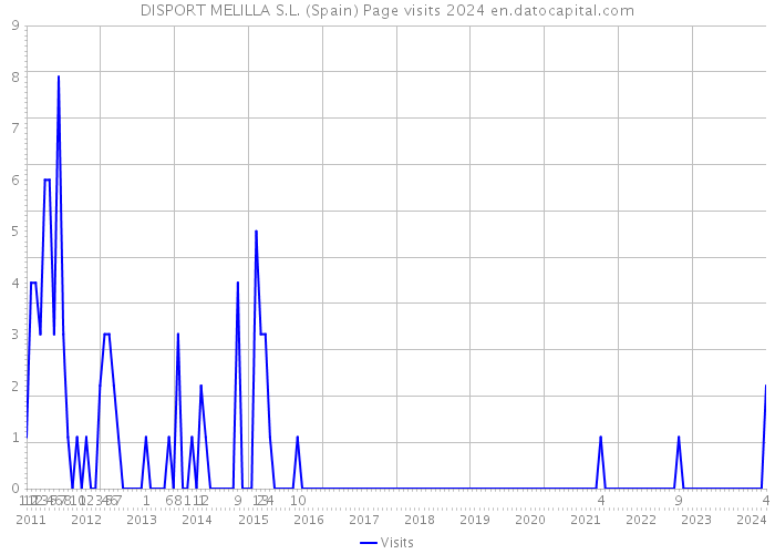 DISPORT MELILLA S.L. (Spain) Page visits 2024 