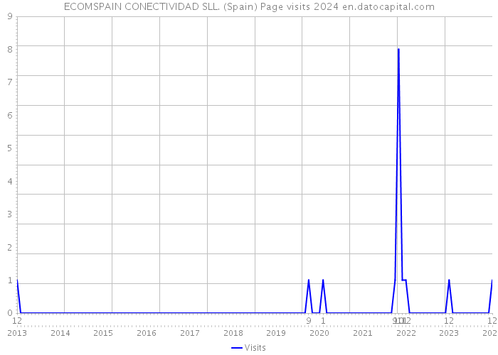 ECOMSPAIN CONECTIVIDAD SLL. (Spain) Page visits 2024 