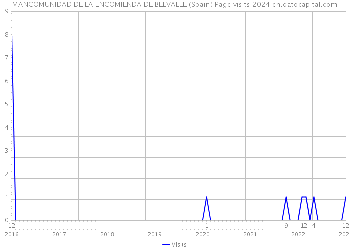 MANCOMUNIDAD DE LA ENCOMIENDA DE BELVALLE (Spain) Page visits 2024 